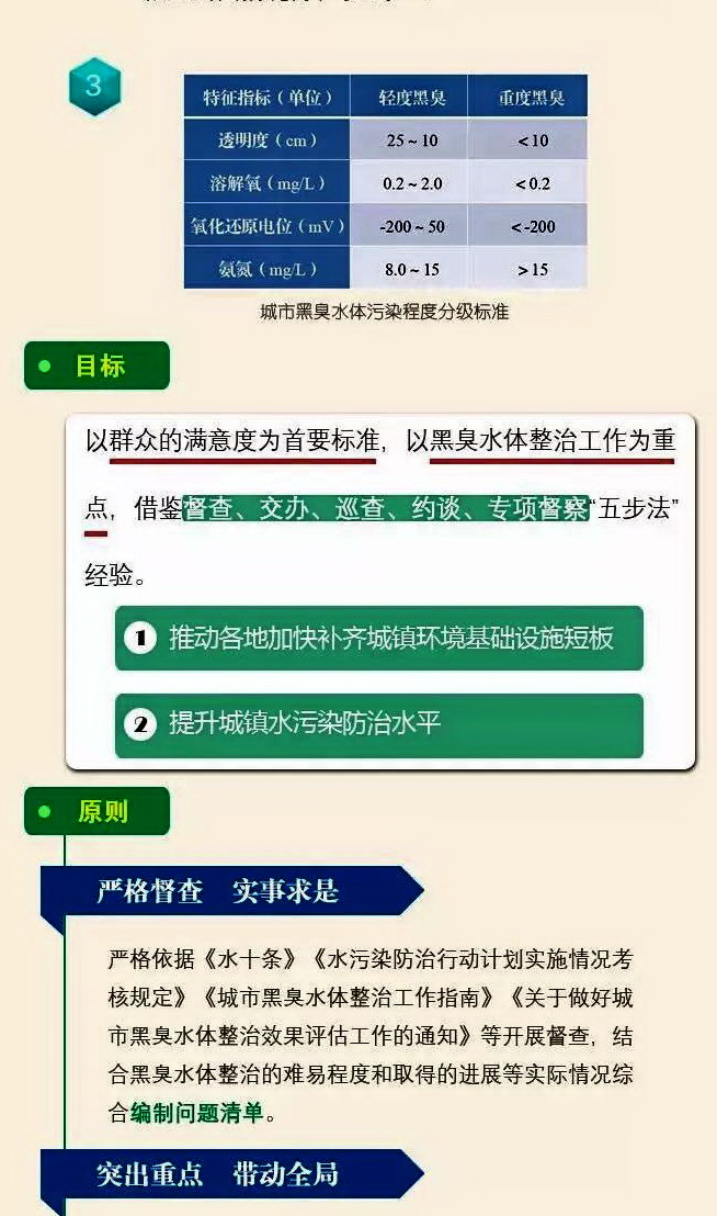 一图读懂2018年黑臭水体整治环境保护专项行动