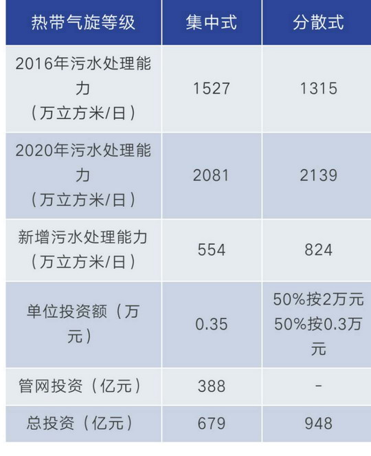 2018年污水处理行业发展预测│ 村镇污水处理市场空间高达1600亿