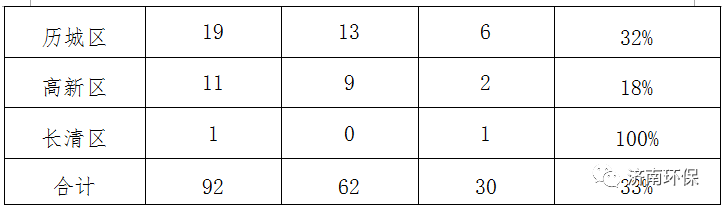 扬尘治理不到位！中铁汉峪建设等21个问题项目被点名批评！