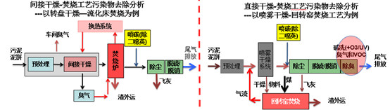 王凯军：污泥干化-焚烧技术已成为国内外污泥主流处置技术之一