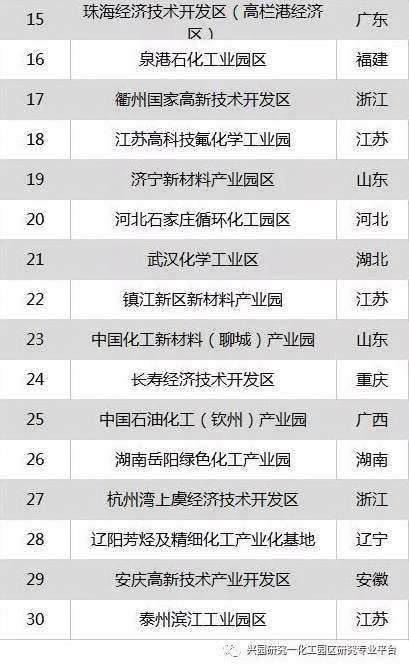 中国化工园区30强的前世今生之今生——30强区内重点企业大剖析