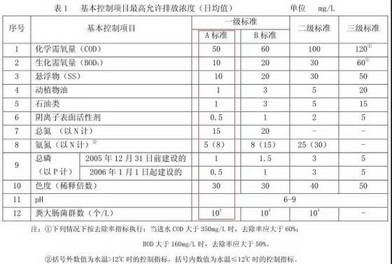 聚焦丨210座污水厂提标改造，会撬动多大市场？