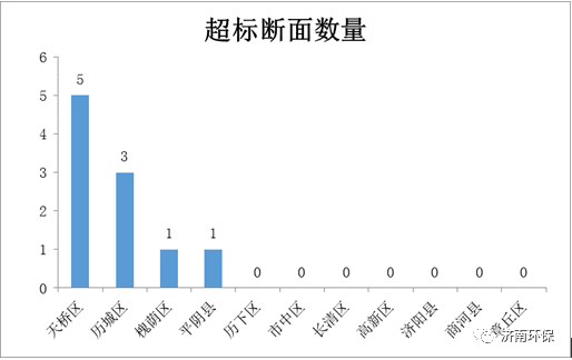 我市向社会公布各县区2018年3月份水环境质量状况和排名情况