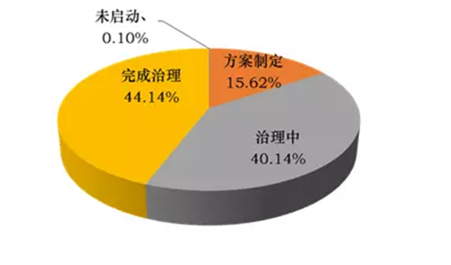 328条黑臭水体现状 藏着哪些治理机遇与风险