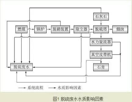 燃煤电厂脱硫废水零排放工艺