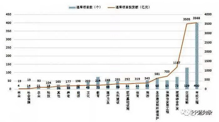 重磅！全国累计清退1.2万亿PPP项目，还有十几万亿项目可做