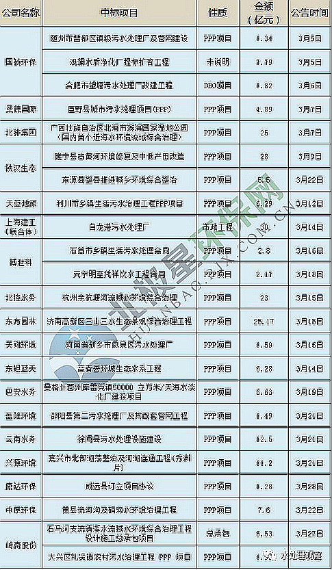 盘点丨3月份中标的这些“亿级”水处理项目，你关注了吗？
