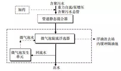 微气泡旋流气浮装置处理大庆油田含聚污水