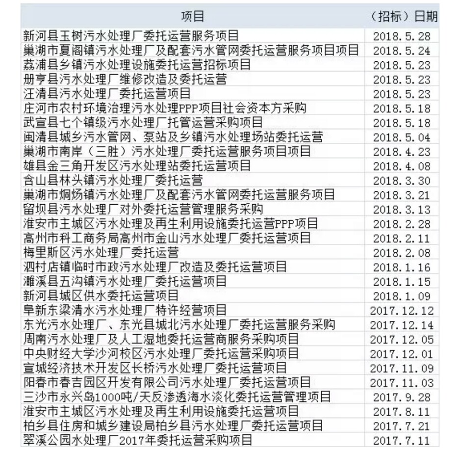 【观察】一大波污水厂委托运营项目上线，了解一下？
